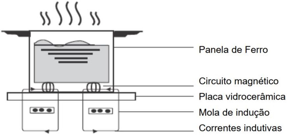 Cozimento por indução - Panasonic Cooktop de Indução