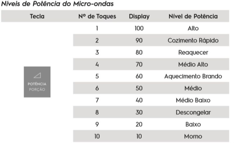 Microondas Electrolux - Tabela de Níveis de Potência