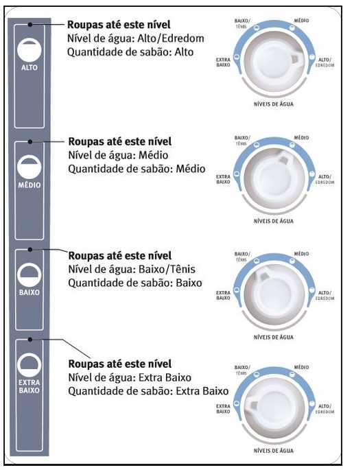 Como usar a lavadora Electrolux LT10B - ajuste nível de água e sabão